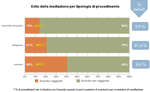 Esito mediazione